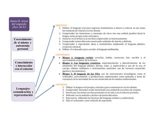 Anexo II. áreas
del segundo
clico de E.I
Cococimiento
de sí mismo y
autonomía
personal
Conocimiento
e interacción
con el entorno
Lenguajes:
comunicación y
representación
OBJETIVOS
1. Utilizar el lenguaje oral para expresar sentimientos y deseos y valorar su uso como
herramienta de relación con los demás.
2. Comprender las intenciones y mensajes de otros con una actitud positiva hacia la
lengua, tanto propia como extranjera.
3. Iniciarse en la lectura y la escritura explorando su funcionamiento.
4. Comprender textos literarios mostrando actitudes de interés y disfrute.
5. Comprender y representar ideas y sentimientos empleando el lenguaje plástico,
corporal y musical.
6. Utilizar el ordenador para acceder al lenguaje multimedia.
CONTENIDOS
 Bloque 1. Lenguaje verbal: escuchar, hablar, conversar, leer, escribir y el
acercamiento al placer de la lectura.
 Bloque 2. Los lenguajes creativos: experimentación y descubrimiento de los
elementos del lenguaje plástico (forma, color…), exploración y uso de la voz, el
cuerpo, objetos cotidianos e instrumentos musicales, uso de recursos corporales
(gestos y movimientos).
 Bloque 3. El lenguaje de las TICs: uso de instrumentos tecnológicos como el
ordenador, acercamiento a producciones audiovisuales como películas y toma de
conciencia de la necesidad de un uso moderado de los medios audiovisuales.
CRITERIOS
1. Utilizar la lengua oral propia y extrajera para comunicarse con los demás.
2. Comprender mensajes orales mostrando una actitud de escucha y de respeto.
3. Interés por los textos escritos presentes en el aula y en el entorno próximo.
4. Disfrutar con la audición y lectura de textos literarios.
5. Expresarse utilizando las técnicas del lenguaje artístico y audiovisual.
6. Usar el ordenador como vehículo de expresión.
 