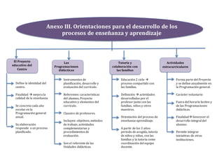 Anexo III. Orientaciones para el desarrollo de los
procesos de enseñanza y aprendizaje
El Proyecto
educativo del
Centro
Define la identidad del
centro.
Finalidad  mejora la
calidad de la enseñanza
Se concreta cada año
escolar en la
Programación general
anual.
Su elaboración
responde a un proceso
planificado.
Las
Programaciones
didácticas
Instrumentos de
planificación, desarrollo y
evaluación del currículo.
Referentes: características
del alumno, Proyecto
educativo y elementos del
currículo.
Claustro de profesores.
Incluyen: objetivos, métodos
de trabajo, actividades
complementarias y
procedimientos de
evaluación.
Son el referente de las
Unidades didácticas.
Tutoría y
colaboración con
las familias
Educación 2 ciclo 
proceso compartido con
las familias.
Definición  actividades
desarrolladas por el
profesor junto con las
familias, niños y otros
maestros.
Orientación del proceso de
enseñanza-aprendizaje.
A partir de los 3 años:
periodo de acogida, tutoría
de niños y niñas, con las
familias y la tutoría como
coordinación del equipo
docente.
Actividades
extracurriculares
Forma parte del Proyecto
y se define anualmente en
la Programación general.
Carácter voluntario
Fuera del horario lectivo y
de las Programaciones
didácticas.
Finalidad favorecer el
desarrollo integral del
alumno.
Permite integrar
iniciativas de otras
instituciones.
 