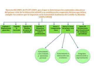 Decreto 88/2009, de 07/07/2009, por el que se determinan los contenidos educativos
del primer ciclo de la Educación infantil y se establecen los requisitos básicos que deben
cumplir los centros que lo impartan en la Comunidad Autónoma de Castilla-La Mancha.
[2009/10040]
Capítulo I.
Disposiciones
generales
Capítulo
II.
Currículo
Capitulo III.
Medidas
de apoyo al
currículo
Anexo I.
Competencias
clave
Anexo II. Áreas
del primer ciclo
de E.I
Anexo III.
Orientaciones
para los procesos
de enseñanza-
aprendizaje
Conocimient
o de sí mismo
y autonomía
personal
Conocimiento e
interacción con
el entorno
Lenguajes:
comunicación y
representación
Capítulo IV.
Requisitos
básicos de los
centro y
profesionales
 