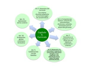 Capítulo
II.
Currículo
Art. 5. elementos del
curriculo
Los centros
docentesadaptarán
el currículo según
las características
Art. 6. Competencias
básicas: conjunto de
conocimentos,
destrezasy actitudes
necesarias parael
desarrollo personal
Art. 7.
Estructura: se
organizaen tres
áreas con sus
objetivos,
contenidosy
criterios.
Art. 8. Respuesta a la
diversidad: conjunto de
actuaciones educativas
dirigidas a dar
respuesta a las
dificultades de los
niños. De modo
individualizado.
Art. 9.
Colaboración
con las
familias
Art. 10.
Evaluación:
global,
continua y
formativa
Art. 11.
Autonomía
de los centros
 