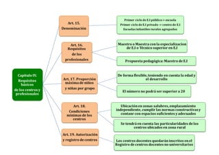Capítulo IV.
Requisitos
básicos
de los centros y
profesionales
Art. 15.
Denominación
Primer ciclo de E.I público-> escuela
Primer ciclo de E.I privado -> centro de E.I
Escuelas infantiles rurales agrupadas
Art. 16.
Requisitos
de los
profesionales
Maestro o Maestra conla especializacion
de E.I o Técnico superior en E.I
Propuesta pedagógica:Maestro de E.I
Art. 17. Proporción
máximade niños
y niñas por grupo
De formaflexible,teniendo en cuenta la edad y
el desarrollo
El número no podráser superior a 20
Art. 18.
Condiciones
mínimas de los
centros
Ubicaciónen zonas salubres,emplazamiento
independiente, cumplir las normas constructivasy
contanr con espacios suficientes y adecuados
Se tendráen cuenta las particularidades de los
centros ubicados en zona rural
Art. 19. Autorización
y registro de centros Los centros docentes quedaráninscritos enel
Registro de centros docentes no universitarios
 