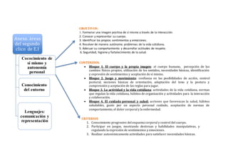 Anexo. áreas
del segundo
clico de E.I
Cococimiento de
sí mismo y
autonomía
personal
Conocimiento
del entorno
Lenguajes:
comunicación y
representación
OBJETIVOS:
1. Formarse una imagen positiva de sí mismo a través de la interacción.
2. Conocer y representar su cuerpo.
3. Identificar los propios sentimientos y emociones.
4. Resolver de manera autónoma problemas de la vida cotidiana.
5. Adecuar su comportamiento y desarrollar actitudes de respeto.
6. Seguridad, higiene y fortalecimiento de la salud.
CONTENIDOS.
 Bloque 1. El cuerpo y la propia imagen: el cuerpo humano, percepción de los
cambios físicos propios, utilización de los sentidos, necesidades básicas, identificación
y expresión de sentimientos y aceptación de sí mismo.
 Bloque 2. Juego y movimiento: confianza en las posibilidades de acción, control
postural, nociones básicas de orientación, adaptación del tono y la postura y
comprensión y aceptación de las reglas para jugar.
 Bloque 3. La actividad y la vida cotidiana: actividades de la vida cotidiana, normas
que regulan la vida cotidiana, hábitos de organización y actividades para la interacción
y colaboración.
 Bloque 4. El cuidado personal y salud: acciones que favorezcan la salud, hábitos
saludables, gusto por un aspecto personal cuidado, aceptación de normas de
comportamiento, el dolor corporal y la enfermedad.
CRITERIOS
1. Conocimiento progresivo del esquema corporal y control del cuerpo.
2. Participar en juegos, mostrando destrezas y habilidades manipulativas, y
regulando la expresión de sentimientos y emociones.
3. Realizar autonómicamente actividades para satisfacer necesidades básicas.
 