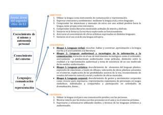 Anexo. áreas
del segundo
clico de E.I
Cococimiento de
sí mismo y
autonomía
personal
Conocimiento
del entorno
Lenguajes:
comunicación
y
representación
OBJETIVOS
1. Utilizar la lengua como instrumento de comunicación y representación.
2. Expresar emociones y sentimientos mediante la lengua oral y otros lenguajes.
3. Comprender las intenciones y mensajes de otros con una actitud positiva hacia la
lengua, tanto propia como extranjera.
4. Comprender textos literarios mostrando actitudes de interés y disfrute.
5. Iniciarse en la lectura y la escritura explorando su funcionamiento.
6. Acercarse al conocimiento de obras artísticas expresadas en distintos lenguajes.
7. Iniciarse en el uso oral de una lengua extrajera.
CONTENIDOS
 Bloque 1. Lenguaje verbal: escuchar, hablar y conversar, aproximación a la lengua
escrita y el acercamiento a la literatura.
 Bloque 2. Lenguaje audiovisual y tecnologías de la información y la
comunicación: iniciación en el uso de instrumentos tecnológicos como el ordenador,
acercamiento a producciones audiovisuales como películas, distinción entre la
realidad y la representación audiovisual y toma de conciencia de un uso moderado
de los medios audiovisuales.
 Bloque 3. Lenguaje artístico: descubrimiento de elementos del lenguaje plástico,
expresión de emociones a través de dibujos, valoración de obras plásticas presentes
en el entorno, exploración de las posibilidades sonoras de la voz, reconocimiento de
sonidos del entorno natural y social y audición de obras musicales.
 Bloque 4. Lenguaje corporal: descubrimiento de gestos y movimientos corporales
como recurso para expresarse, representación espontanea de personajes en juegos
simbólicos, individuales y compartidos y participación en actividades de
dramatización, danza…
CRITERIOS
1. Utilizar la lengua oral para una comunicación positiva con las personas.
2. Mostrar interés por los textos escritos presentes en el aula y en el entorno próximo.
3. Expresarse y comunicarse utilizando medios, y técnicas de los lenguajes artísticos y
audiovisuales.
 