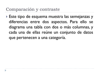 Comparación y contraste
Este tipo de esquema muestra las semejanzas y
diferencias entre dos aspectos. Para ello se
diagrama una tabla con dos o más columnas, y
cada una de ellas reúne un conjunto de datos
que pertenecen a una categoría.