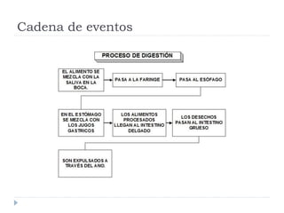 Cadena de eventos
 