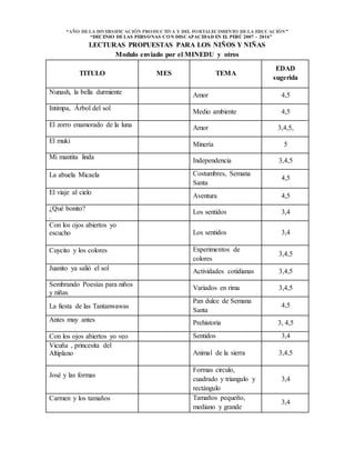 “AÑO DELA DIVERSIFICACIÓN PRODUCTIVA Y DEL FORTALECIMIENTO DELA EDUCACIÓN”
“DECENIO DELAS PERSONAS CON DISCAPACIDAD EN EL PERÚ 2007 – 2016”
LECTURAS PROPUESTAS PARA LOS NIÑOS Y NIÑAS
Modulo enviado por el MINEDU y otros
TITULO MES TEMA
EDAD
sugerida
Nunash, la bella durmiente Amor 4,5
Intimpa, Árbol del sol
Medio ambiente 4,5
El zorro enamorado de la luna Amor 3,4,5,
El muki
Minería 5
Mi mantita linda
Independencia 3,4,5
La abuela Micaela Costumbres, Semana
Santa
4,5
El viaje al cielo
Aventura 4,5
¿Qué bonito?
.
Los sentidos 3,4
Con los ojos abiertos yo
escucho Los sentidos 3,4
Cuycito y los colores Experimentos de
colores
3,4,5
Juanito ya salió el sol Actividades cotidianas 3,4,5
Sembrando Poesías para niños
y niñas
Variados en rima 3,4,5
La fiesta de las Tantanwawas
Pan dulce de Semana
Santa
4,5
Antes muy antes Prehistoria 3, 4,5
Con los ojos abiertos yo veo Sentidos 3,4
Vicuña , princesita del
Altiplano Animal de la sierra 3,4,5
José y las formas
Formas circulo,
cuadrado y triangulo y
rectángulo
3,4
Carmen y los tamaños Tamaños pequeño,
mediano y grande
3,4
 