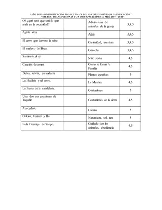 “AÑO DELA DIVERSIFICACIÓN PRODUCTIVA Y DEL FORTALECIMIENTO DELA EDUCACIÓN”
“DECENIO DELAS PERSONAS CON DISCAPACIDAD EN EL PERÚ 2007 – 2016”
Oh ¿qué será que será lo que
anda en la oscuridad?
Adivinanzas de
animales de la granja
3,4,5
Agüita vida
Agua 3,4,5
El zorro que devoro la nube
Curiosidad, aventura 3,4,5
El muñeco de Brea.
Cosecha 3,4,5
Santiruntaykuy
Niño Jesús 4,5
Canción de amor Como se forma la
Familia
4,5
.Selva, selvita, curanderita Plantas curativas 5
La Huallata y el zorro.
La Mentira 4,5
La Fiesta de la candelaria.
Costumbres 5
Uno, dos tres escalones de
Taquille Costumbres de la sierra 4,5
Abecedario
Cuento 5
Onkiro, Tontori y Ho
Naturaleza, sol, luna 5
Isula Hormiga de Satipo. Cuidado con los
animales, obediencia
4,5
 
