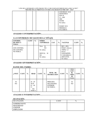 “AÑO DELA DIVERSIFICACIÓN PRODUCTIVA Y DEL FORTALECIMIENTO DELA EDUCACIÓN”
“DECENIO DELAS PERSONAS CON DISCAPACIDAD EN EL PERÚ 2007 – 2016”
CONTROLÓ SUS
ESFÍNTERES
0-08 M
12 –18M
24M
30-36M
No indica
HABLÓ SUS
PRIMERAS
PALABRAS
ANALISIS E INTERPRETACIÓN:………………………………........................................
1.1.2 CONTROLES DE SALUD DE LA NIÑA(O)
ANALISIS EINTERPRETACIÓN:………………………………………………………….
DATOS DEL PADRE:
¿VIVE? CANT % EDAD CANT %
NIVEL DE
INSTRUCCIÓN
CANT %
VIVE
CON
EL
NIÑO
EN
CASA
CANT %
SI
NO
26 –29
30-39
41 –44
51
NO
INDICA
PRIMARIA
SECUNDARIA
SUPERIOR
NO INDICA
SI
NO
ANALISIS E INTERPRETACION:……………………………………………………………
OCUPACIÓN:
OCUPACIÓN CANT %
COMERCIANTE
SEGURIDAD
CHOFER
EMPLEADO
CONTROL
DE PESO Y
TALLA
CANT % OTROS
CONTROLES CAT % VACUNAS CANT %
CON CONTROL
SIN CONTROL
NO INDICA
Vista SI
NO
No indica
DENTAL SI
NO
No indica
BCG (RN)
POLIO (3dosis)
TRIPLE (3
dosis)
SARAMPIÓN
F.AMARILICA
HEPATITIS
No indica
 