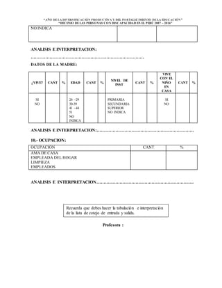 “AÑO DELA DIVERSIFICACIÓN PRODUCTIVA Y DEL FORTALECIMIENTO DELA EDUCACIÓN”
“DECENIO DELAS PERSONAS CON DISCAPACIDAD EN EL PERÚ 2007 – 2016”
NO INDICA
ANALISIS E INTERPRETACION:
……………………………………………………………………
DATOS DE LA MADRE:
¿VIVE? CANT % EDAD CANT %
NIVEL DE
INST
CANT %
VIVE
CON EL
NIÑO
EN
CASA
CANT %
SI
NO
26 –29
30-39
41 –44
51
NO
INDICA
PRIMARIA
SECUNDARIA
SUPERIOR
NO INDICA
SI
NO
ANALISIS E INTERPRETACION:………………………………………………………….
10.- OCUPACION:
ANALISIS E INTERPRETACION………………………………………………………….
Profesora :
OCUPACIÓN CANT %
AMA DE CASA
EMPLEADA DEL HOGAR
LIMPIEZA
EMPLEADOS
Recuerda que debes hacer la tabulación e interpretación
de la lista de cotejo de entrada y salida.
 