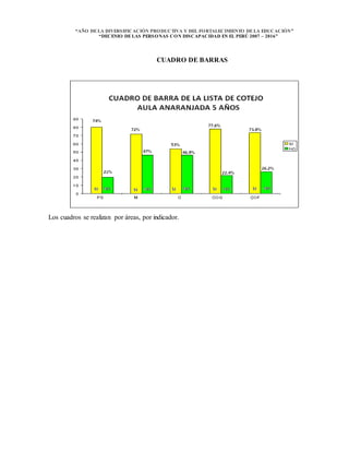 “AÑO DELA DIVERSIFICACIÓN PRODUCTIVA Y DEL FORTALECIMIENTO DELA EDUCACIÓN”
“DECENIO DELAS PERSONAS CON DISCAPACIDAD EN EL PERÚ 2007 – 2016”
CUADRO DE BARRAS
Los cuadros se realizan por áreas, por indicador.
 