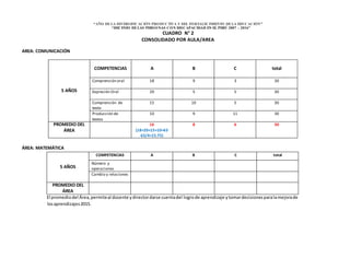 “AÑO DELA DIVERSIFICACIÓN PRODUCTIVA Y DEL FORTALECIMIENTO DE LA EDUCACIÓN”
“DECENIO DELAS PERSONAS CON DISCAPACIDAD EN EL PERÚ 2007 – 2016”
CUADRO N° 2
CONSOLIDADO POR AULA/AREA
AREA: COMUNICACIÓN
ÁREA: MATEMÁTICA
5 AÑOS
COMPETENCIAS A B C total
Número y
operaciones
Cambio y relaciones
PROMEDIO DEL
ÁREA
El promediodel Área,permiteal docente ydirectordarse cuentadel logrode aprendizaje ytomardecisionesparalamejorade
losaprendizajes2015.
5 AÑOS
COMPETENCIAS A B C total
Comprensión oral 18 9 3 30
Expresión Oral 20 5 5 30
Comprensión de
texto
15 10 5 30
Producción de
textos
10 9 11 30
PROMEDIO DEL
ÁREA
16
(18+20+15+10=63
63/4=15.75)
8 6 30
 