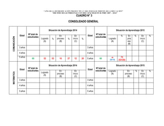 “AÑO DELA DIVERSIFICACIÓN PRODUCTIVA Y DEL FORTALECIMIENTO DE LA EDUCACIÓN”
“DECENIO DELAS PERSONAS CON DISCAPACIDAD EN EL PERÚ 2007 – 2016”
CUADRO N° 3
CONSOLIDADO GENERAL
COMUNICACIÓN
Edad
Nº total de
estudiantes
Situación de Aprendizaje 2014
Edad
Nº total de
estudiantes
Situación de Aprendizaje 2015
Logrado
(A)
%
En
proceso
(B)
%
En
inicio
(C)
% Logrado
(A)
% En
proc
eso
(B)
% En
inicio
(C)
%
3 años 3 años
4 años 4 años
5 años
60 32 53 16 27 12 20 5 años 60 44
(32+12)
73
(53+20)
MATEMATICA
Edad
Nº total de
estudiantes
Situación de Aprendizaje 2014
Edad
Nº total de
estudiantes
Situación de Aprendizaje 2015
Logrado
(A)
En
proceso
(B)
En
inicio
(C)
Logrado
(A)
En
proceso
(B)
% En
inicio
(C)
%
3 años 3 años
4 años 4 años
5 años 5 años
 