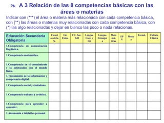    A 3 Relación de las 8 competencias básicas con las áreas o materias Indicar con (***) el área o materia más relacionada con cada competencia básica, con (**) las áreas o materias muy relacionadas con cada competencia básica, con (*) las algo relacionadas y dejar en blanco las poco o nada relacionas. Educación Secundaria Obligatoria Ciencias de la N. Ed. Física CC. Soc.  GH Lengua Cast. y Lit Lengua Extanjera Matemá-ticas EPV Música Tecnol. Cultura Clásica Competencia en comunicación lingüística. Competencia matemática. Competencia en el conocimiento y la interacción con el mundo físico. Tratamiento de la información y competencia digital. Competencia social y ciudadana. Competencia cultural y artística. Competencia para aprender a aprender. Autonomía e iniciativa personal 
