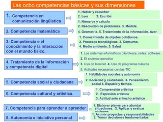 Las ocho competencias básicas y sus dimensiones 2. Competencia matemática  5. Competencia social y ciudadana 6. Competencia cultural y artística . 8. Autonomía e iniciativa personal   7. Competencia para aprender a aprender 3. Competencia e el conocimiento y la interacción con el mundo físico, 4. Tratamiento de la información y competencia digital 1.  Competencia en comunicación lingüística  1. Hablar y escuchar 2. Leer  3. Escribir 1. Números y calculo 2. Resolución de problemas. 3. Medida.  4. Geometría. 5. Tratamiento de la información. Azar 1. Conocimiento de objetos cotidianos. 2. Procesos tecnológicos. 3. Consumo.  4. Medio ambiente. 5. Salud 1. Habilidades sociales y autonomía 2. Sociedad y ciudadanía.  3. Pensamiento social 4. Espacio y tiempo, 1.  Los sistemas informáticos (Hardware, redes, software. 2.  El sistema operativo 3.  Uso de Internet.  4.  Uso de programas básicos 5. Actitudes necesarias con las TIC 1. Comprensión artística 2.  Expresión artística 3. Actitud ante el hecho artístico 1. Elaborar planes para abordar situaciones.  2. Aplicar y evaluar acciones 1. Asumir proyectos y responsabilidades 2. Tomar decisiones fundamentadas 