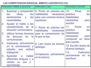 LAS COMPETENCIAS BÁSICAS. ÁMBITO LINGÜÍSTICO [13] Dimensión: Hablar y escuchar Dimensión: Leer Dimensión: Escribir Expresar y comprender las ideas, los sentimientos y las necesidades. Ajustar el habla a las características de la situación comunicativa. Utilizar formas diversas de discurso en la comunicación. Implicarse activamente en la conversación y adoptar una actitud dialogante . Aprender a hablar diferentes lenguas y a valorar su uso y  aprendizaje. 6. Poner en práctica las habilidades necesarias para una correcta lectura expresiva. 7. Poner en práctica las habilidades necesarias para la comprensión de lo que se lee. 8. Leer textos de diversa tipología. 9.Implicarse activamente en la lectura.  10. Poner en práctica las habilidades necesarias para escribir. 11. Poner en práctica las habilidades necesarias para componer un texto bien escrito. 12. Escribir textos de diversa tipología. 13. Implicarse activamente en la escritura. 