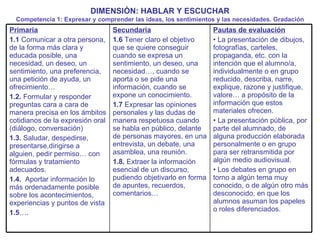 DIMENSIÓN: HABLAR Y ESCUCHAR Competencia 1: Expresar y comprender las ideas, los sentimientos y las necesidades. Gradación Primaria 1.1  Comunicar a otra persona, de la forma más clara y educada posible, una necesidad, un deseo, un sentimiento, una preferencia, una petición de ayuda, un ofrecimiento… 1.2.  Formular y responder preguntas cara a cara de manera precisa en los ámbitos cotidianos de la expresión oral (diálogo, conversación) 1.3.  Saludar, despedirse, presentarse,dirigirse a alguien, pedir permiso… con fórmulas y tratamiento adecuados. 1.4.   Aportar información lo más ordenadamente posible sobre los acontecimientos, experiencias y puntos de vista 1.5 …. Secundaria 1.6  Tener claro el objetivo que se quiere conseguir cuando se expresa un sentimiento, un deseo, una necesidad…, cuando se aporta o se pide una información, cuando se expone un conocimiento. 1.7  Expresar las opiniones personales y las dudas de manera respetuosa cuando se habla en público, delante de personas mayores, en una entrevista, un debate, una asamblea, una reunión. 1.8.  Extraer la información esencial de un discurso, pudiendo objetivarlo en forma de apuntes, recuerdos, comentarios… Pautas de evaluación La presentación de dibujos, fotografías, carteles, propaganda, etc. con la intención que el alumno/a, individualmente o en grupo reducido, describa, narre, explique, razone y justifique, valore… a propósito de la información que estos materiales ofrecen. La presentación pública, por parte del alumnado, de alguna producción elaborada personalmente o en grupo para ser retransmitida por algún medio audiovisual. Los debates en grupo en torno a algún tema muy conocido, o de algún otro más desconocido, en que los alumnos asuman los papeles o roles diferenciados. 