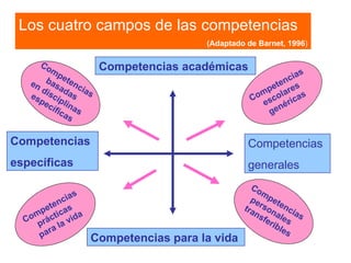 Los cuatro campos de las competencias (Adaptado de Barnet, 1996 ) Competencias para la vida Competencias académicas Competencias  específicas Competencias  generales Competencias  basadas  en disciplinas  específicas Competencias  prácticas  para la vida Competencias  personales  transferibles Competencias  escolares  genéricas 