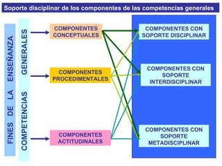 FINES  DE  LA  ENSEÑANZA COMPETENCIAS  GENERALES COMPONENTES CONCEPTUALES COMPONENTES PROCEDIMENTALES COMPONENTES ACTITUDINALES COMPONENTES CON SOPORTE DISCIPLINAR COMPONENTES CON SOPORTE METADISCIPLINAR COMPONENTES CON SOPORTE INTERDISCIPLINAR Soporte disciplinar de los componentes de las competencias generales 