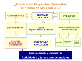 COMPETENCIAS PRINCIPIOS S UBCOMPETENCIAS NIVELES DE  DOMINIO DE LAS COMPETENCIAS Propuestas metodológicas Modelos de trabajo CRITERIOS DE  EVALUACIÓN CONTEXTO MATERIALES MEDIOS ORGANIZ. TIEMPO ESPACIO ¿Cómo contribuyen los Currículos al diseño de las TAREAS? ÁREAS Objetivos de áreas  Contenidos OBJETIVOS DE ETAPA Diseño aplicación y evaluación de Actividades y tareas competenciales 
