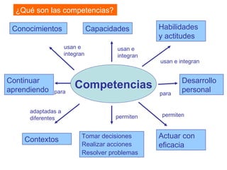 Competencias ¿Qué son las competencias? Actuar con eficacia Conocimientos Capacidades Tomar decisiones   Realizar acciones Resolver problemas Contextos Habilidades y actitudes usan e integran usan e integran permiten permiten adaptadas a diferentes usan e integran Desarrollo personal Continuar aprendiendo para para 