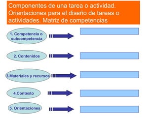 Componentes de una tarea o actividad. Orientaciones para el diseño de tareas o actividades. Matriz de competencias 1. Comp...