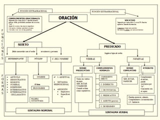 RESUMEN DE LA ORACIÓN SIMPLE
 