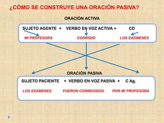 ¿CÓMO SE CONSTRUYE UNA ORACIÓN PASIVA?
ORACIÓN ACTIVA
SUJETO AGENTE + VERBO EN VOZ ACTIVA + CD
MI PROFESORA CORRIGIÓ LOS EXÁMENES
SUJETO PACIENTE + VERBO EN VOZ PASIVA + C Ag.
LOS EXÁMENES FUERON CORREGIDOS POR MI PROFESORA
ORACIÓN PASIVA
 