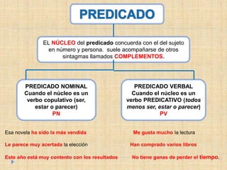 EL NÚCLEO del predicado concuerda con el del sujeto
en número y persona. suele acompañarse de otros
sintagmas llamados COMPLEMENTOS.
PREDICADO NOMINAL
Cuando el núcleo es un
verbo copulativo (ser,
estar o parecer)
PN
PREDICADO VERBAL
Cuando el núcleo es un
verbo PREDICATIVO (todos
menos ser, estar o parecer)
PV
Esa novela ha sido la más vendida Me gusta mucho la lectura
Le parece muy acertada la elección Han comprado varios libros
Este año está muy contento con los resultados No tiene ganas de perder el tiempo.
 