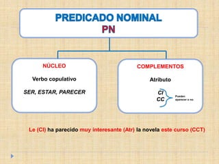 NÚCLEO
Verbo copulativo
SER, ESTAR, PARECER
COMPLEMENTOS
Atributo
CI
CC
Pueden
aparecer o no.
Le (CI) ha parecido muy interesante (Atr) la novela este curso (CCT)
 