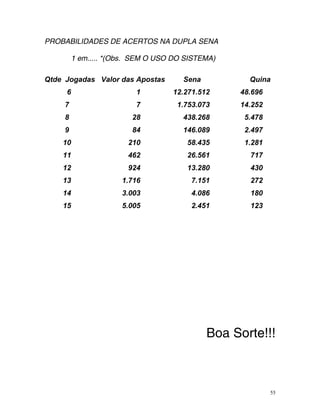 PROBABILIDADES DE ACERTOS NA DUPLA SENA
1 em..... *(Obs. SEM O USO DO SISTEMA)
Qtde Jogadas Valor das Apostas Sena Quina
10 210 58.435 1.281
11 462 26.561 717
12 924 13.280 430
13 1.716 7.151 272
14 3.003 4.086 180
15 5.005 2.451 123
Boa Sorte!!!
6 1 12.271.512 48.696
7 7 1.753.073 14.252
8 28 438.268 5.478
9 84 146.089 2.497
55
 