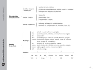 37
©
2009
Santillana
Educación,
S.
L.
Análisis
morfológico
y
sintáctico
18
Cómo analizar
sintácticamente
Ejemplo
de análisis
Identificar el sujeto
y el predicado.
Analizar el sujeto.
Analizar el predicado.

Localizar el verbo (núcleo).

Localizar el sujeto preguntando al verbo ¿quién? o ¿quiénes?

Distinguir entre el sujeto y el predicado.

Núcleo (N).

Determinante (Det.).

Complementos (Compl.).

Identificar el núcleo (N), que será el verbo.

Identificar los complementos del predicado (CD, CI, CC).
Morfológico
La: artículo masculino, femenino, singular.
hija: sustantivo común, individual, concreto, femenino, singular.
de: preposición.
Ana: sustantivo propio, individual, concreto, femenino, singular.
compró:	
3.ª persona, singular, pretérito perfecto simple de indicativo,
verbo comprar (1.ª conjugación).
su: posesivo, 3.ª persona, masculino, singular.
coche: sustantivo común, individual, concreto, masculino, singular.
nuevo: adjetivo, grado positivo, masculino, singular.
allí: adverbio de lugar.
S P
Sintáctico
CCL
Det. N N
Compl. CD
La     hija     de     Ana     compró     su     coche     nuevo     allí
165715 _ 0001-0040.indd 37 3/7/09 10:00:42
 