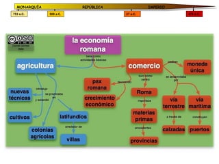 MONARQUÍA              REPÚBLICA             IMPERIO
753 a.C.      509 a.C.               27 a.C.             476 d.C.
 