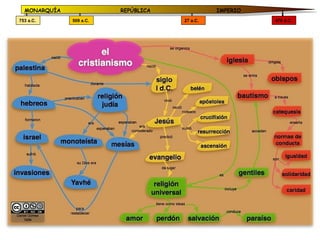 MONARQUÍA              REPÚBLICA             IMPERIO
753 a.C.      509 a.C.               27 a.C.             476 d.C.
 