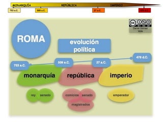 MONARQUÍA              REPÚBLICA             IMPERIO
753 a.C.      509 a.C.               27 a.C.             476 d.C.
 