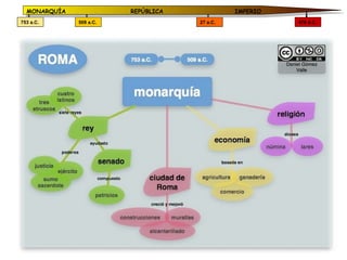 MONARQUÍA              REPÚBLICA             IMPERIO
753 a.C.      509 a.C.               27 a.C.             476 d.C.
 