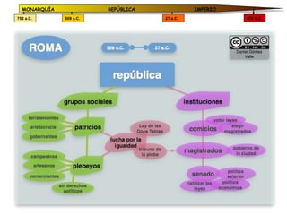 MONARQUÍA              REPÚBLICA             IMPERIO
753 a.C.      509 a.C.               27 a.C.             476 d.C.
 
