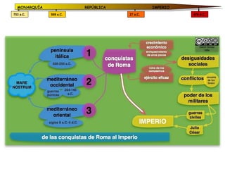 MONARQUÍA              REPÚBLICA             IMPERIO
753 a.C.      509 a.C.               27 a.C.             476 d.C.
 