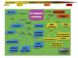 MONARQUÍA              REPÚBLICA             IMPERIO
753 a.C.      509 a.C.               27 a.C.             476 d.C.
 