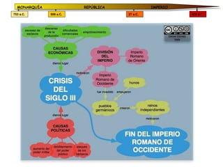 MONARQUÍA              REPÚBLICA             IMPERIO
753 a.C.      509 a.C.               27 a.C.             476 d.C.
 