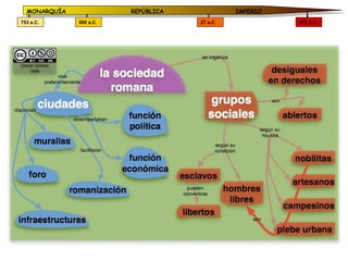 MONARQUÍA              REPÚBLICA             IMPERIO
753 a.C.      509 a.C.               27 a.C.             476 d.C.
 