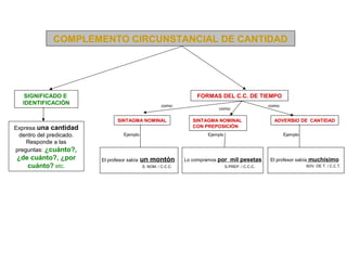 COMPLEMENTO CIRCUNSTANCIAL DE CANTIDAD




    SIGNIFICADO E                                                   FORMAS DEL C.C. DE TIEMPO
   IDENTIFICACIÓN                                      como:                                         como:
                                                                            como:

                                SINTAGMA NOMINAL                   SINTAGMA NOMINAL                    ADVERBIO DE CANTIDAD
Expresa una cantidad                                               CON PREPOSICIÓN
 dentro del predicado.             Ejemplo                              Ejemplo                              Ejemplo
    Responde a las
preguntas: ¿cuánto?,
¿de cuánto?, ¿por        El profesor sabía   un montón          Lo compramos por mil pesetas         El profesor sabía muchísimo
   cuánto? etc.                              S. NOM. / C.C.C.                     S.PREP. / C.C.C.                     ADV. DE T. / C.C.T.
 