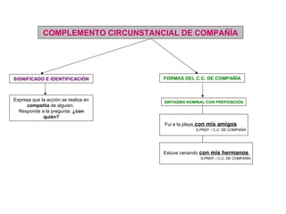 COMPLEMENTO CIRCUNSTANCIAL DE COMPAÑÍA




SIGNIFICADO E IDENTIFICACIÓN          FORMAS DEL C.C. DE COMPAÑÍA



Expresa que la acción se realiza en   SINTAGMA NOMINAL CON PREPOSICIÓN
     compañía de alguien.
  Responde a la pregunta: ¿con
             quién?
                                      Fui a la playa con mis amigos
                                                  S.PREP. / C.C. DE COMPAÑÍA




                                      Estuve cenando con mis hermanos
                                                    S.PREP. / C.C. DE COMPAÑÍA
 