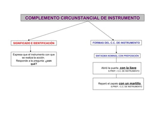 COMPLEMENTO CIRCUNSTANCIAL DE INSTRUMENTO




SIGNIFICADO E IDENTIFICACIÓN         FORMAS DEL C.C. DE INSTRUMENTO



Expresa que el instrumento con que    SINTAGMA NOMINAL CON PREPOSICIÓN
       se realiza la acción.
  Responde a la pregunta: ¿con
               qué?
                                          Abrió la puerta con la llave
                                               S.PREP. / C.C. DE INSTRUMENTO




                                        Reparó el zapato con un martillo
                                                 S.PREP. / C.C. DE INSTRUMENTO
 