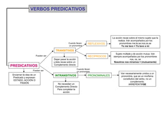 VERBOS PREDICATIVOS




                                                                                     La acción recae sobre el mismo sujeto que la
                                                                                          realiza. Irán acompañados por los
                                                  Cuando lleven       REFLEXIVOS           pronombres me,te,se,nos,os,se
                                                  un pronombre                               Yo me lavo = Yo lavo a mí

                                     TRANSITIVOS
                                                                                        Sujeto múltiple y de acción mutua. Irán
                       Pueden ser                                     RECÍPROCOS      siempre acompañados por los pronombres
                                    Dejan pasar la acción                                             nos, os, se
                                    y ésta recae sobre un                             Nosotros nos miramos = (mutuamente)
                                    Complemento directo
PREDICATIVOS
                                                            Cuando lleven
                     Pueden ser
                                                            un pronombre
                                                                                            Van necesariamente unidos a un
 Encierran la idea de un             INTRANSITIVOS                    PRONOMINALES          pronombre, que es un morfema
 Predicado y expresan
                                                                                              constitutivo del verbo, no un
  ESTADO, ACCIÓN O
                                                                                                     complemento.
        PASIÓN                         No necesitan un                                             ARREPENTIRSE
                                     Complemento Directo
                                      Para completar la
                                           acción
 