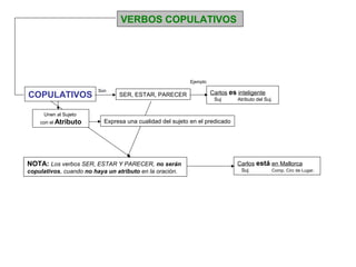 VERBOS COPULATIVOS




                                                          Ejemplo

                         Son
COPULATIVOS                      SER, ESTAR, PARECER                Carlos es inteligente
                                                                     Suj      Atributo del Suj.


      Unen al Sujeto
    con el Atributo        Expresa una cualidad del sujeto en el predicado




NOTA: Los verbos SER, ESTAR Y PARECER, no serán                               Carlos está en Mallorca
copulativos, cuando no haya un atributo en la oración.                         Suj            Comp. Circ de Lugar.
 