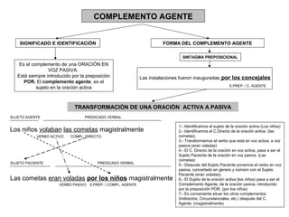 COMPLEMENTO AGENTE


    SIGNIFICADO E IDENTIFICACIÓN                                      FORMA DEL COMPLEMENTO AGENTE

                                                                               SINTAGMA PREPOSICIONAL
    Es el complemento de una ORACIÓN EN
                  VOZ PASIVA.
   Está siempre introducido por la preposición               Las instalaciones fueron inauguradas por los concejales
      POR. El complemento agente, es el
                                                                                                          S.PREP. / C. AGENTE
            sujeto en la oración activa



                             TRANSFORMACIÓN DE UNA ORACIÓN ACTIVA A PASIVA
SUJETO AGENTE                     PREDICADO VERBAL

                                                                             1.- Identificamos el sujeto de la oración activa (Los niños)
Los niños volaban las cometas magistralmente                                 2.- Identificamos el C.Directo de la oración activa. (las
           VERBO ACTIVO    COMPL. DIRECTO                                    cometas)
                                                                             3.- Transformamos el verbo que está en voz activa, a voz
                                                                             pasiva (eran voladas)
                                                                             4.- El C. Directo de la oración en voz activa, pasa a ser el
                                                                             Sujeto Paciente de la oración en voz pasiva. (Las
                                                                             cometas)
SUJETO PACIENTE                         PREDICADO VERBAL
                                                                             5.- Después del Sujeto Paciente ponemos el verbo en voz
                                                                             pasiva, concertado en género y número con el Sujeto
                                                                             Paciente (eran voladas).
Las cometas eran voladas por los niños magistralmente                        6.- El Sujeto de la oración activa (los niños) pasa a ser el
                      VERBO PASIVO S.PREP. / COMPL. AGENTE                   Complemento Agente, de la oración pasiva, introducido
                                                                             por la preposición POR. (por los niños)
                                                                             7.- Es conveniente situar los otros complementos
                                                                             (Indirectos, Circunstanciales, etc.) después del C.
                                                                             Agente. (magistralmente)
 