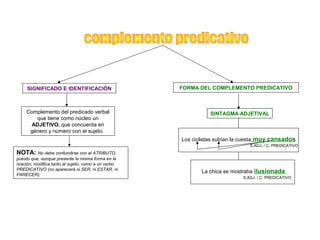 SIGNIFICADO E IDENTIFICACIÓN                    FORMA DEL COMPLEMENTO PREDICATIVO



    Complemento del predicado verbal                           SINTAGMA ADJETIVAL
       que tiene como núcleo un
     ADJETIVO, que concuerda en
     género y número con el sujeto.
                                                     Los ciclistas subían la cuesta muy cansados
                                                                               S.ADJ. / C. PREDICATIVO
NOTA: No debe confundirse con el ATRIBUTO,
puesto que, aunque presente la misma forma en la
oración, modifica tanto al sujeto, como a un verbo
PREDICATIVO (no aparecerá ni SER, ni ESTAR, ni
                                                            La chica se mostraba ilusionada
PARECER).
                                                                            S.ADJ. / C. PREDICATIVO
 