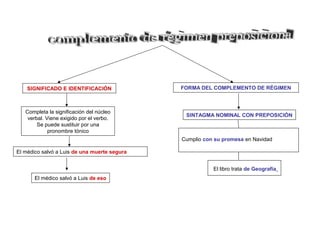 SIGNIFICADO E IDENTIFICACIÓN              FORMA DEL COMPLEMENTO DE RÉGIMEN



   Completa la significación del núcleo
                                               SINTAGMA NOMINAL CON PREPOSICIÓN
    verbal. Viene exigido por el verbo.
        Se puede sustituir por una
             pronombre tónico
                                              Cumplio con su promesa en Navidad

El médico salvó a Luis de una muerte segura


                                                         El libro trata de Geografía
       El médico salvó a Luis de eso
 