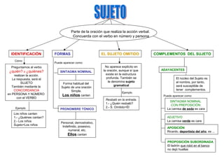 Parte de la oración que realiza la acción verbal.
                                       Concuerda con el verbo en número y persona



  IDENTIFICACIÓN           FORMAS                        EL SUJETO OMITIDO                COMPLEMENTOS DEL SUJETO
    Cómo
                           Puede aparecer como:
  Preguntamos al verbo                                      No aparece explícito en
                                                          la oración, aunque sí que          ADAYACENTES
 ¿quién? o ¿quiénes?           SINTAGMA NOMINAL
    realizan la acción.                                     existe en la estructura
   La respuesta, será el                                     profunda. También se                     El núcleo del Sujeto es
         SUJETO                                               le denomina sujeto                      el nombre, por tanto,
                                Forma habitual del
   También mediante la                                            gramatical                          será susceptible de
                               Sujeto de una oración
    CONCORDANCIA                      Simple.                                                         tener complementos.
                                                                       Ejemplo
en PERSONA Y NÚMERO             Los niños cantan                                              Puede aparecer como:
      con el VERBO
                                                           Resbaló en la entrada.
                                                                                                  SINTAGMA NOMINAL
                                                           1.- ¿Quién resbaló?
                                                                                                  CON PREPOSICIÓN:
     Ejemplo                                               2.- S. Omitido=Él
                               PRONOMBRE TÓNICO                                                 La camisa de seda es cara
    Los niños cantan
    1.- ¿Quiénes cantan?                                                                        ADJETIVO
    2.- Los niños                                                                               La camisa verde es cara
                               Personal, demostrativo,
    Sujeto=Los niños
                                Indefinido, posesivo,                                           APOSICIÓN
                                    numeral, etc.                                               Ricardo, deportista del año, es ...
                                   Ellos cantan
                                                                                                PROPOSICIÓN SUBORDINADA
                                                                                                El ladrón que robó en el banco
                                                                                                no dejó huellas
 