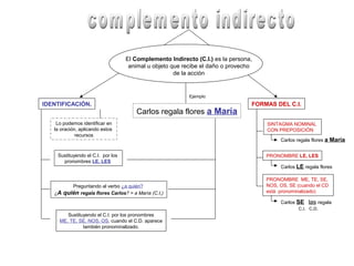 El Complemento Indirecto (C.I.) es la persona,
                                    animal u objeto que recibe el daño o provecho
                                                     de la acción


                                                          Ejemplo
IDENTIFICACIÓN.                                                                 FORMAS DEL C.I.
                                      Carlos regala flores a María
    Lo podemos identificar en                                                       SINTAGMA NOMINAL
   la oración, aplicando estos                                                      CON PREPOSICIÓN
             recursos
                                                                                         Carlos regala flores a María


    Sustituyendo el C.I. por los                                                    PRONOMBRE LE, LES
      pronombres LE, LES
                                                                                         Carlos LE regala flores

                                                                                    PRONOMBRE ME, TE, SE,
         Preguntando al verbo ¿a quién?                                             NOS, OS, SE (cuando el CD
   ¿A quién regala flores Carlos? = a María (C.I,)                                  está pronominalizado)

                                                                                         Carlos SE las regala
                                                                                                C.I. C.D.
        Sustituyendo el C.I. por los pronombres
     ME, TE, SE, NOS, OS, cuando el C.D. aparece
               también pronominalizado.
 
